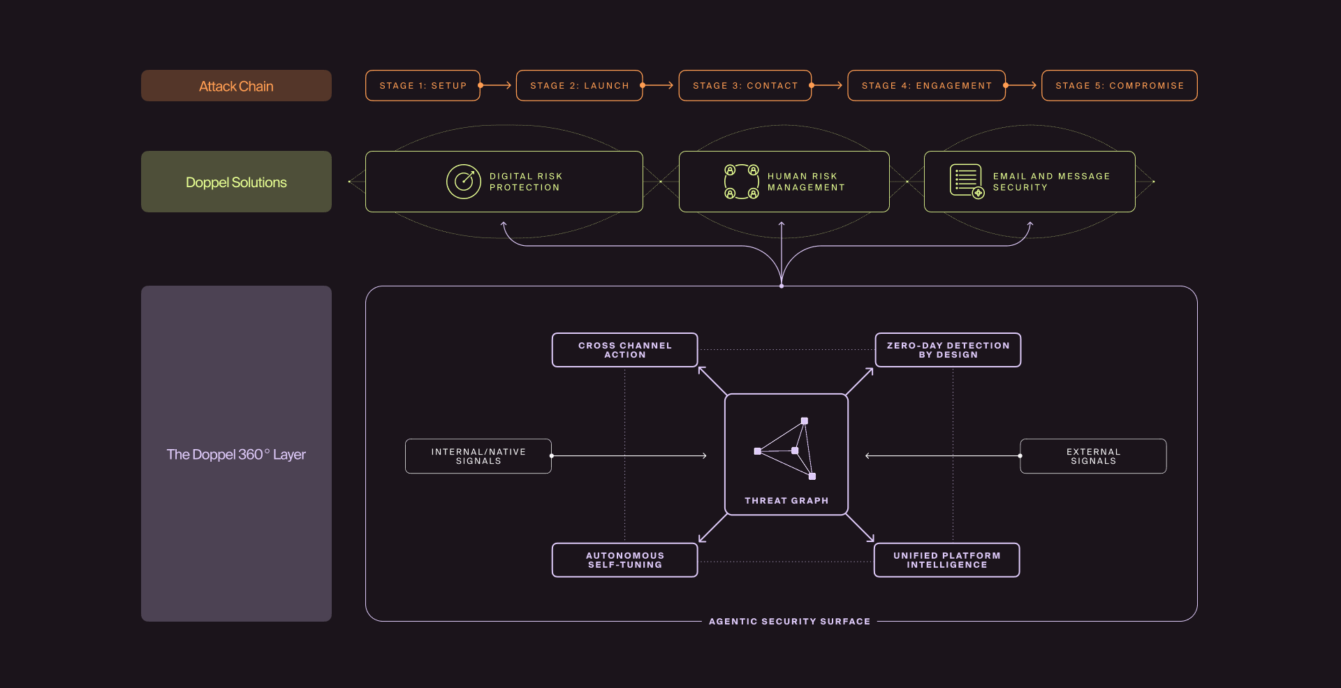 The Doppel 360° Layer connecting signals across the attack chain