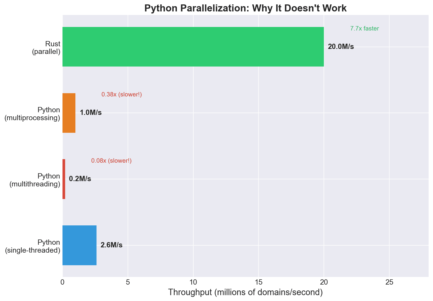 Python Parallelization: Why It Doesn't Work