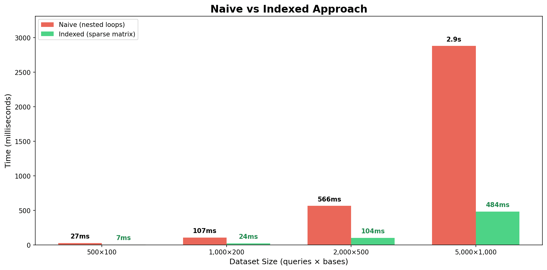 Naive vs Indexed Approach