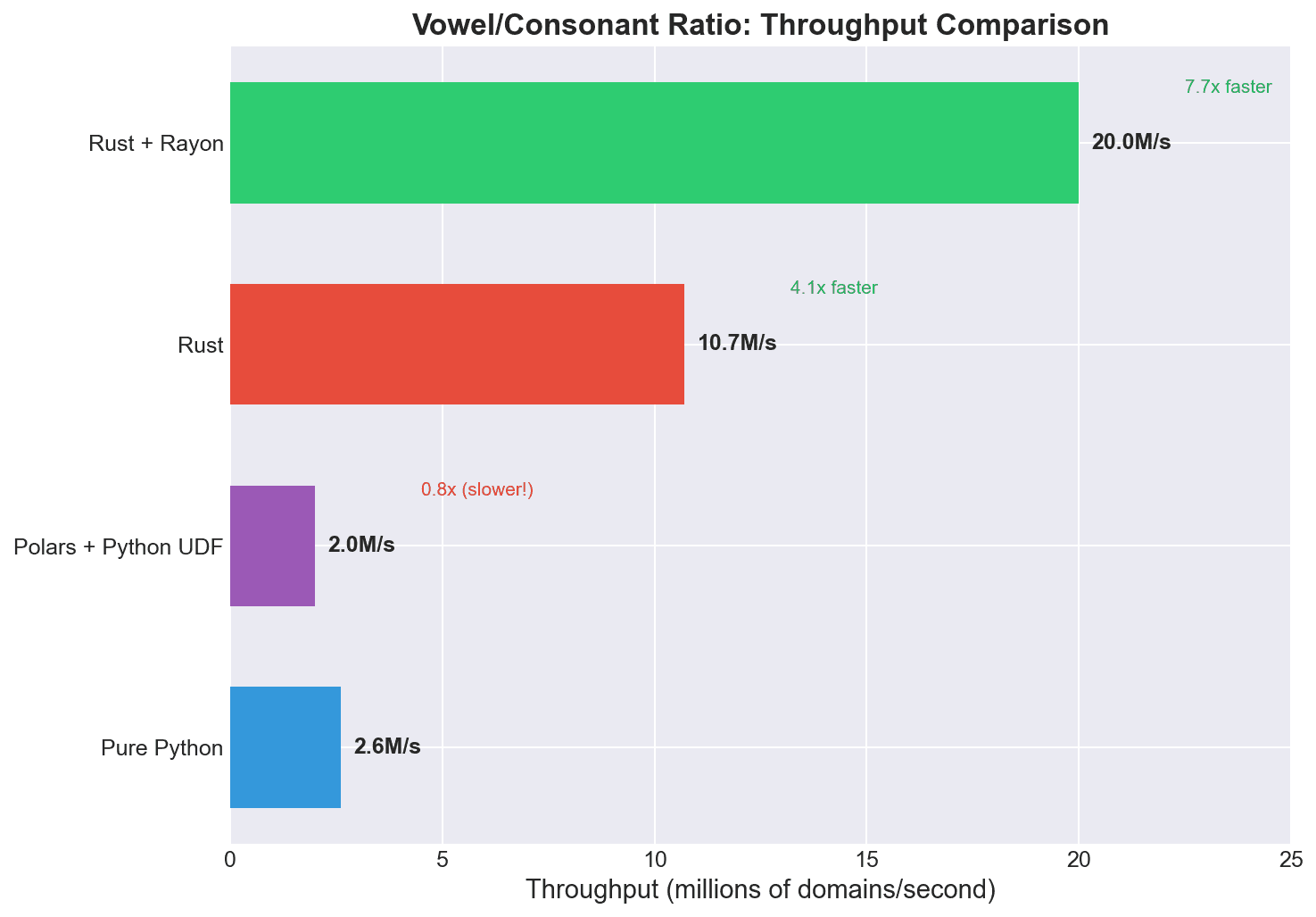 Vowel/Consonant Ratio: Throughput Comparison