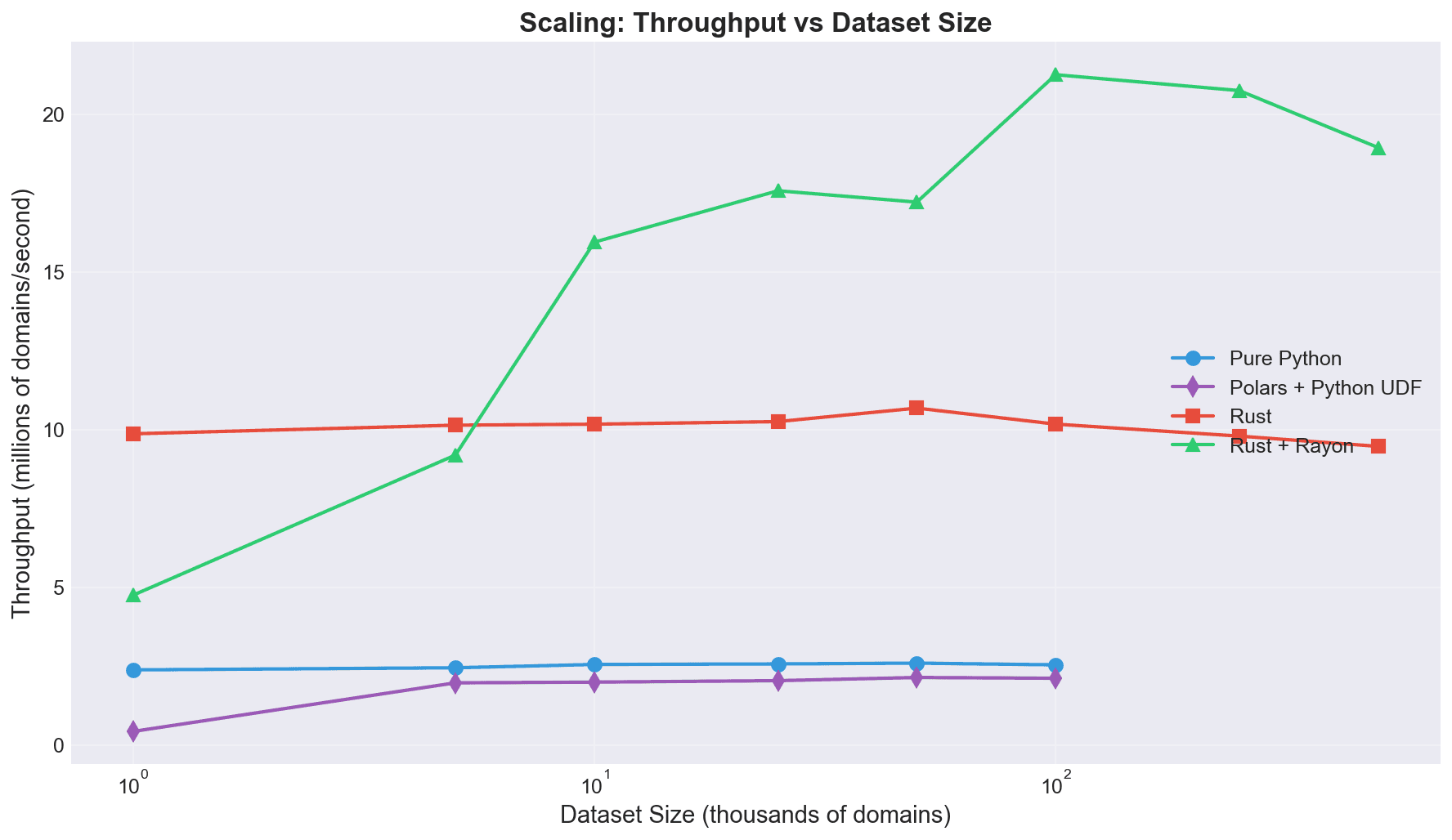Scaling: Throughput vs Dataset Size