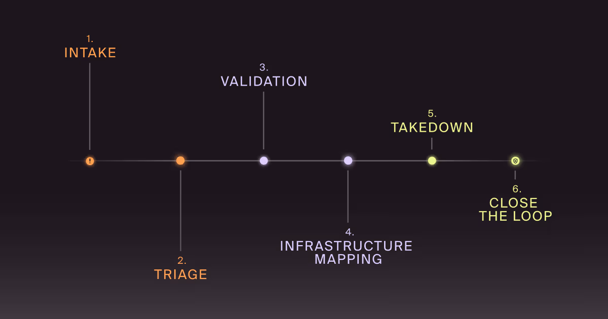 customer-targeted phishing takedown