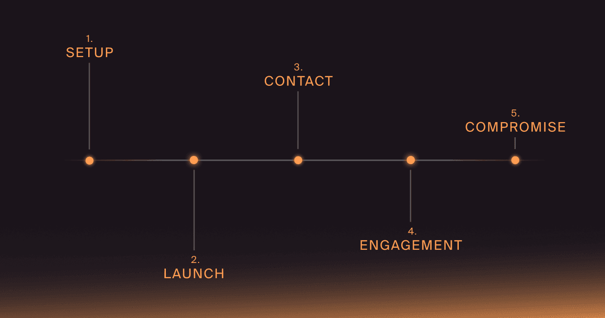 Social Engineering Is an Attack Chain, Not a Single Event