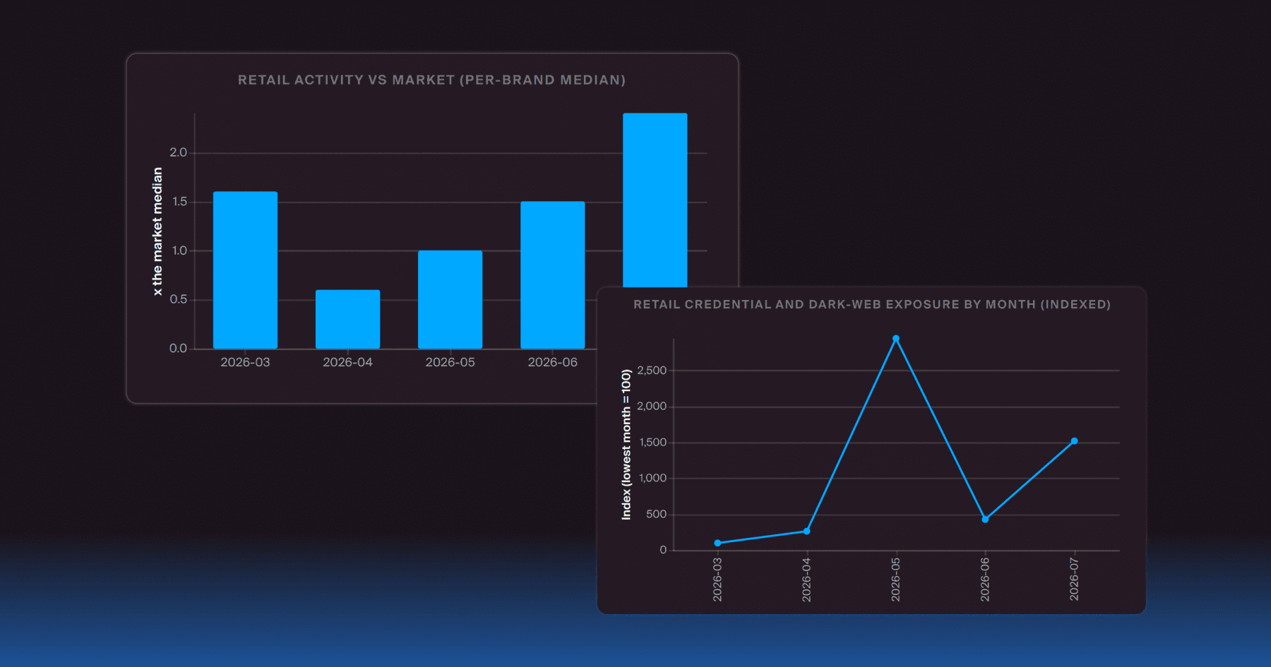 Threat Intelligence Snapshot: Retail & Consumer Goods