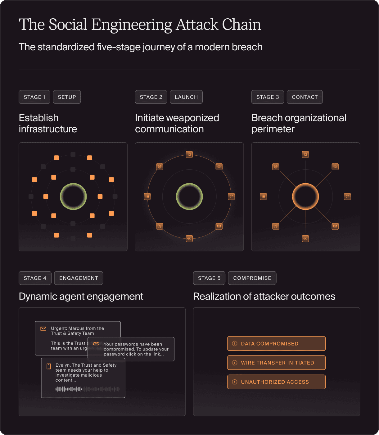 Doppel - Social Engineering Attack Chain