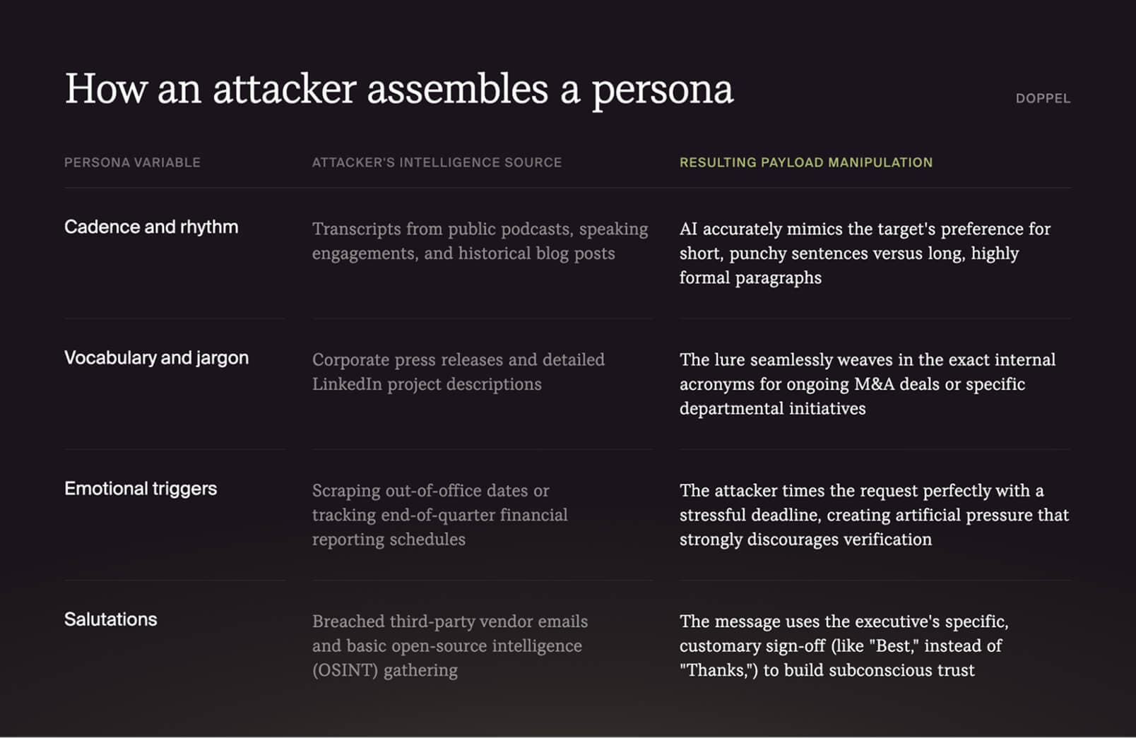 How an attacker assembles a persona