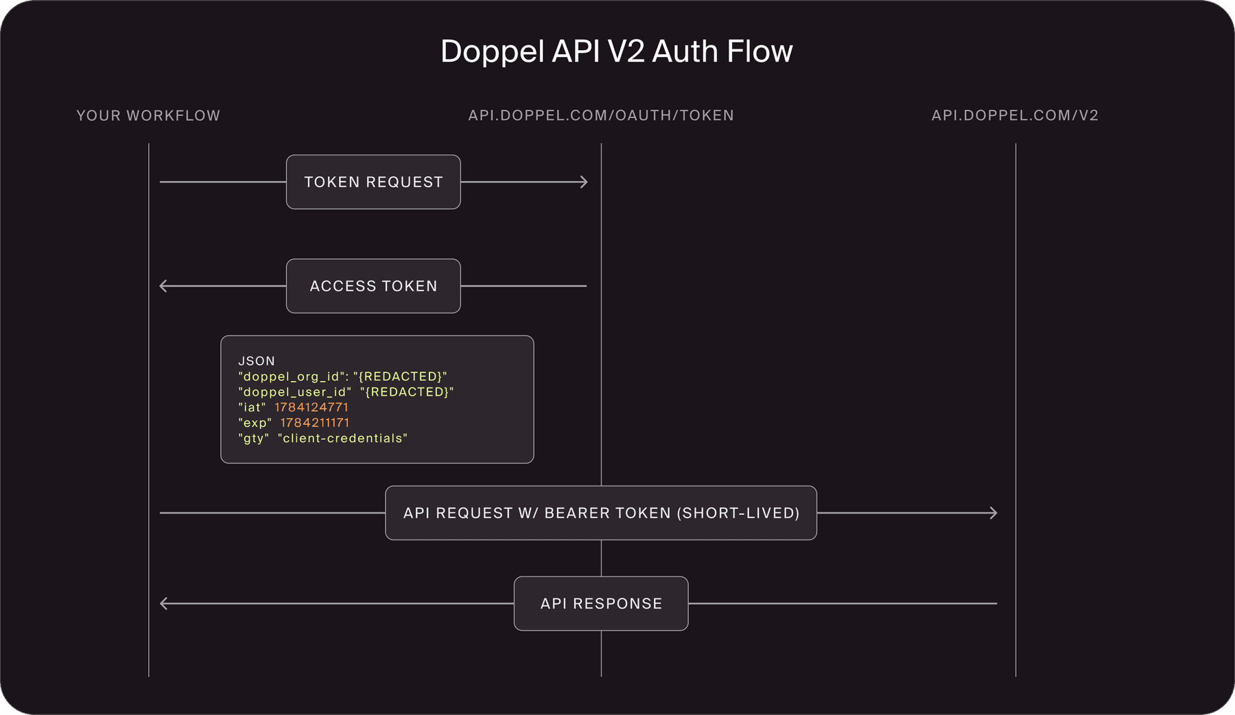 Doppel API V2 Auth Flow