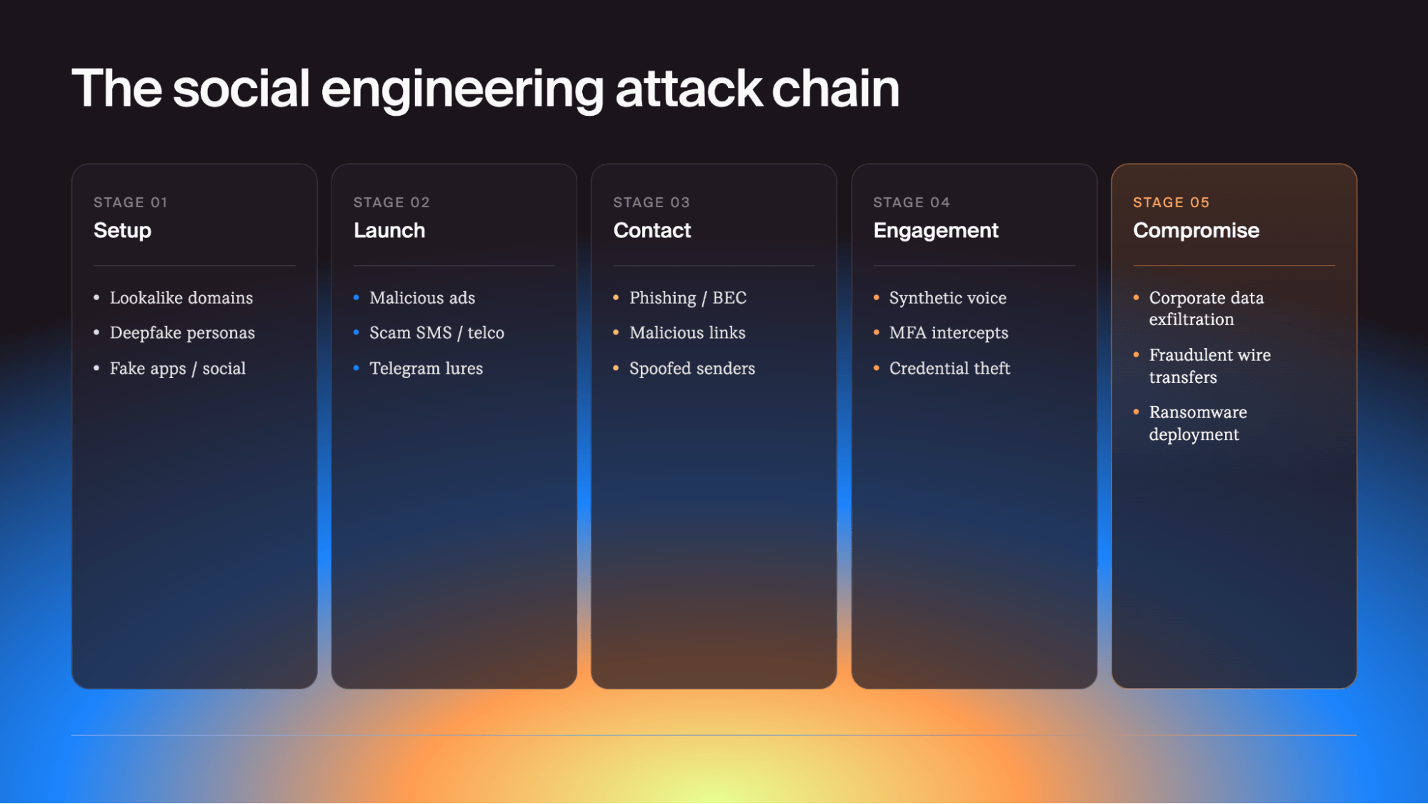 The social engineering attack chain