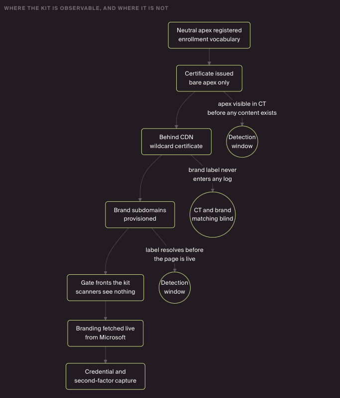 Where the kit is observable, and where it is not