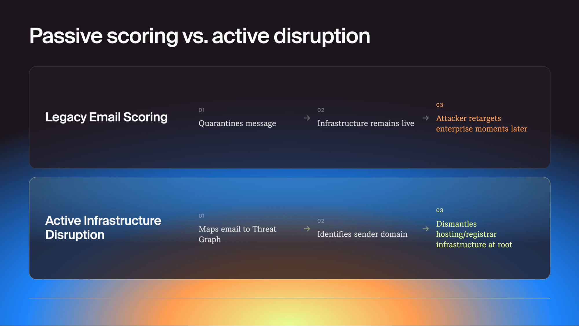 Passive scoring vs. active disruption