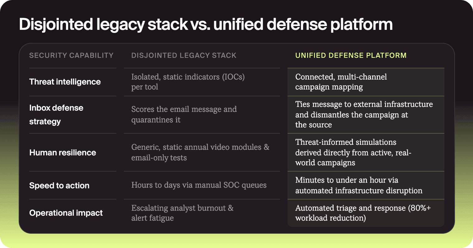 Disjointed legacy stack vs. unified defense platform