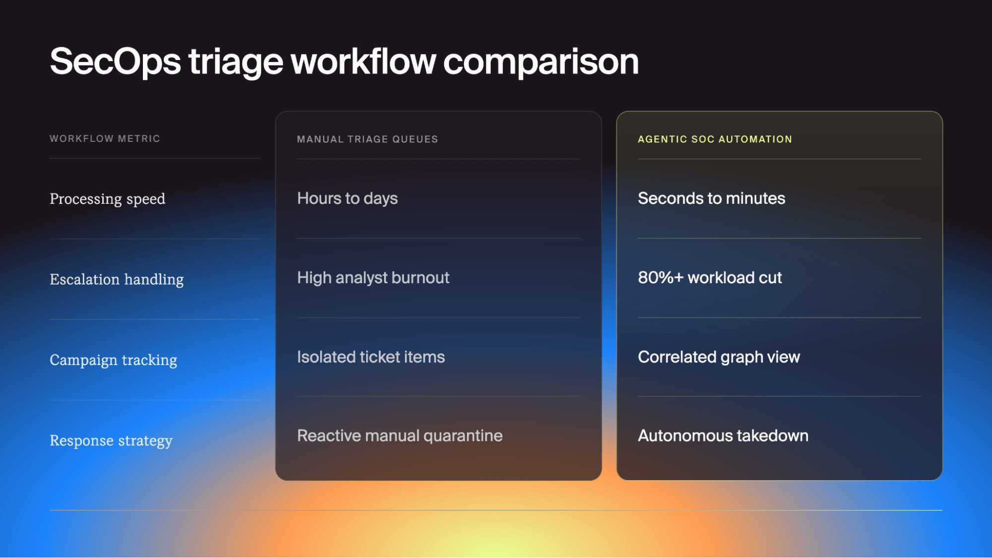 SecOps Triage workflow comparison