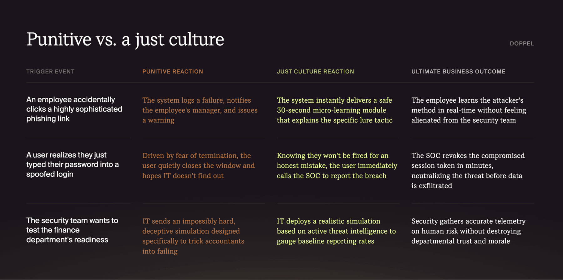 Punitive vs. a just culture