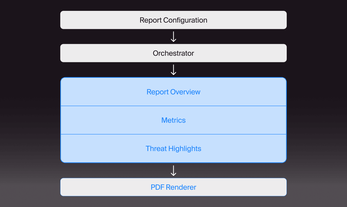 RAMP turns a report configuration into a sequence of modular blocks, then assembles their outputs into the final artifact.