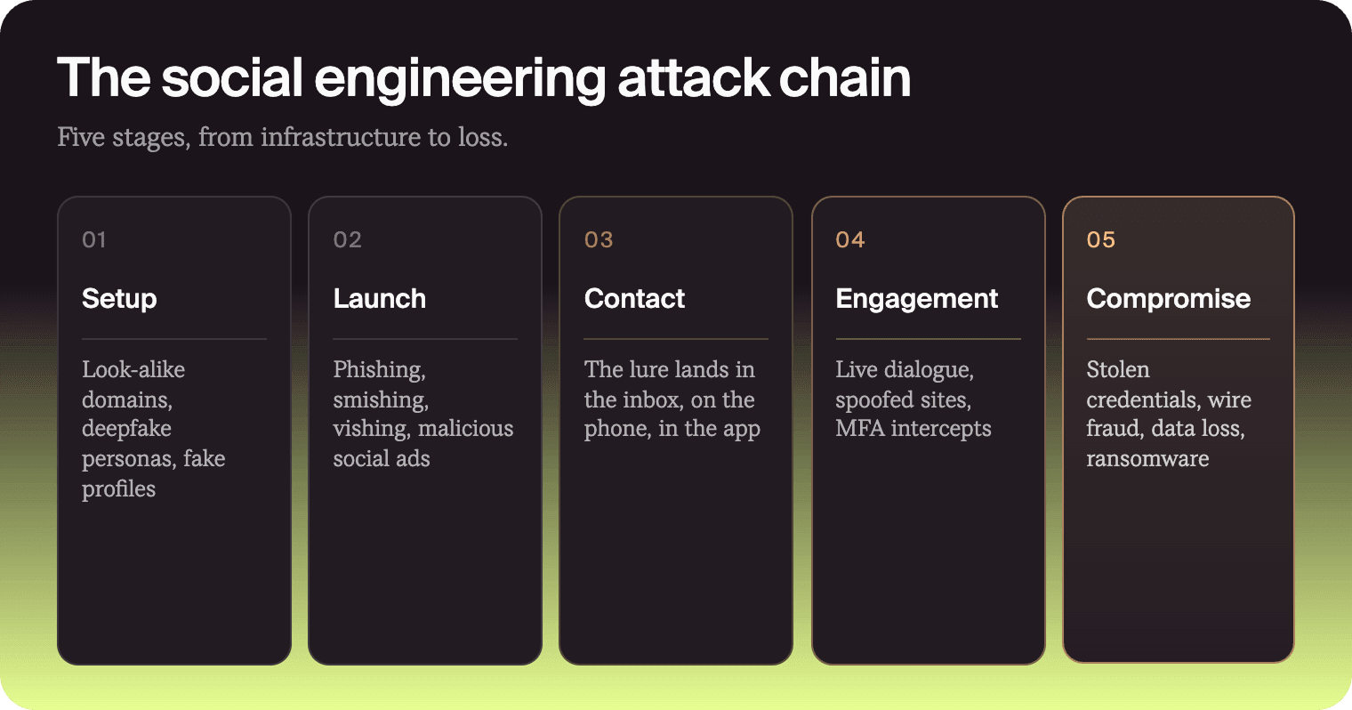 The social engineering attack chain