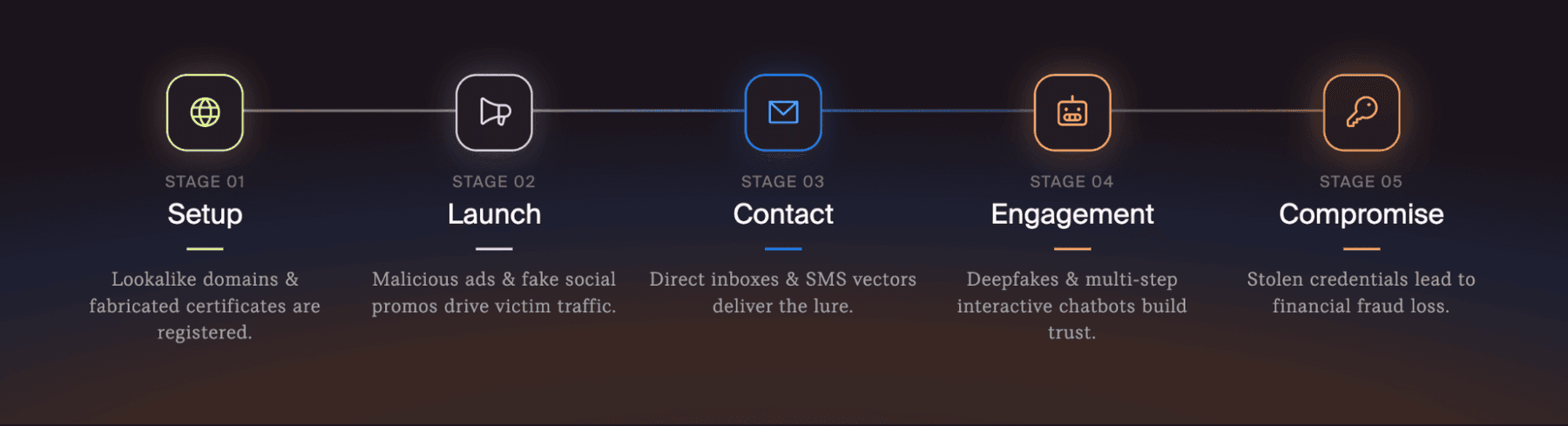 The modern holiday attack chain operates across five distinct phases: