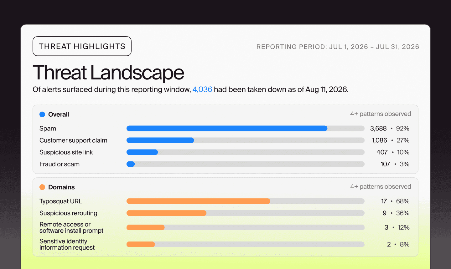 Pieces of a Digital Risk Report generated through RAMP, combining lifecycle metrics with threat highlights and representative incidents.