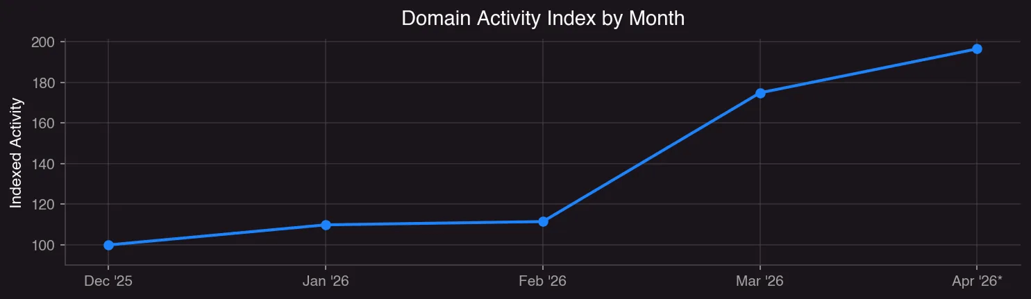  Domain activity by month (indexed)