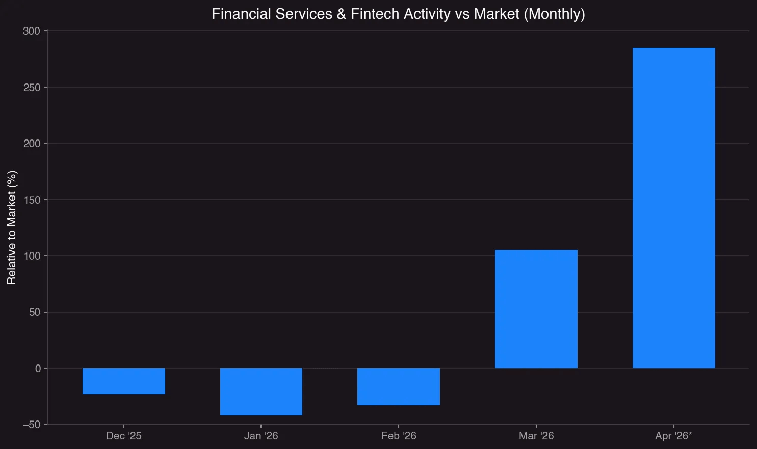  Total activity by month (indexed)