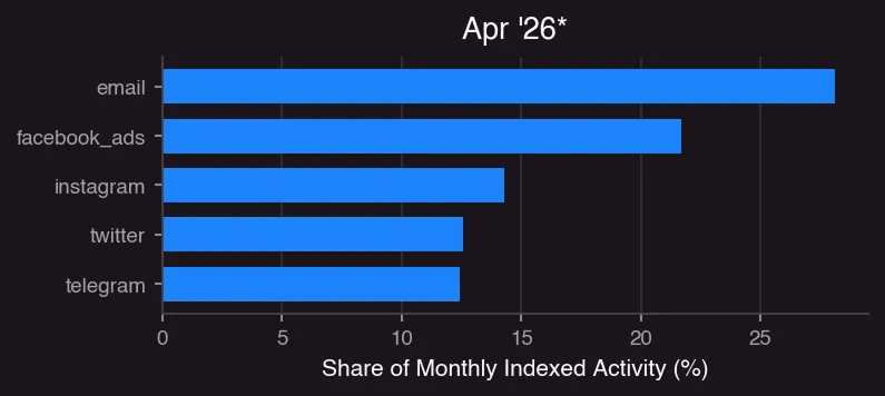  Top Sources of Activity - April