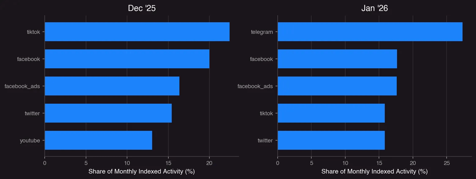 Top Sources of Activity - Dec - Jan