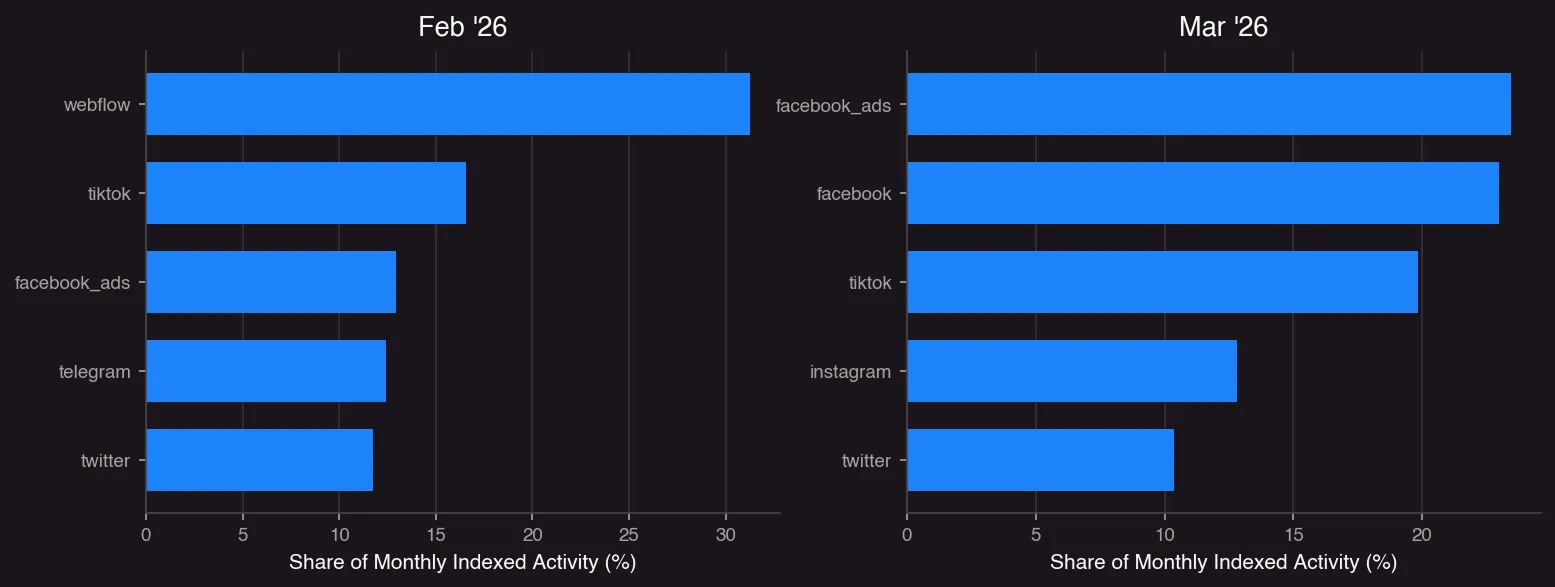 Top Sources of Activity - feb-march