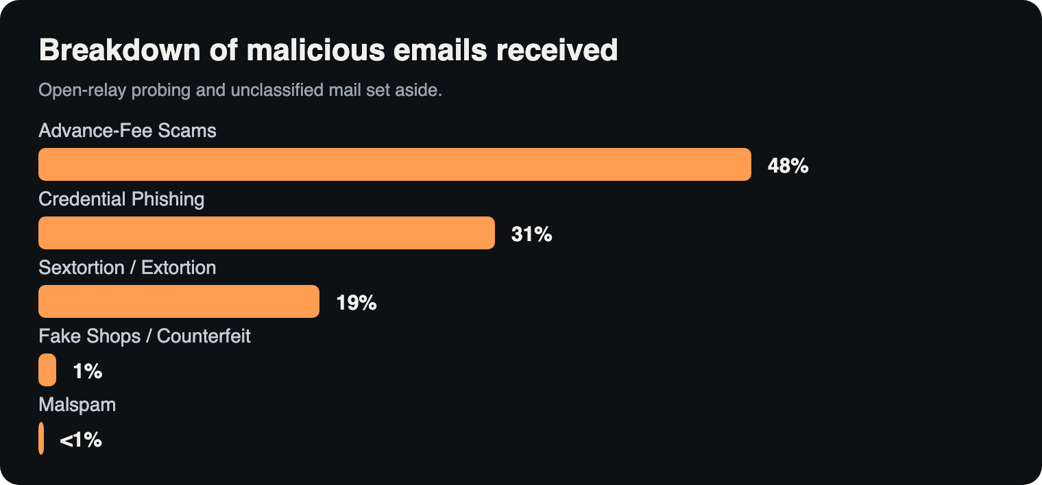 The malicious emails, by type of scam