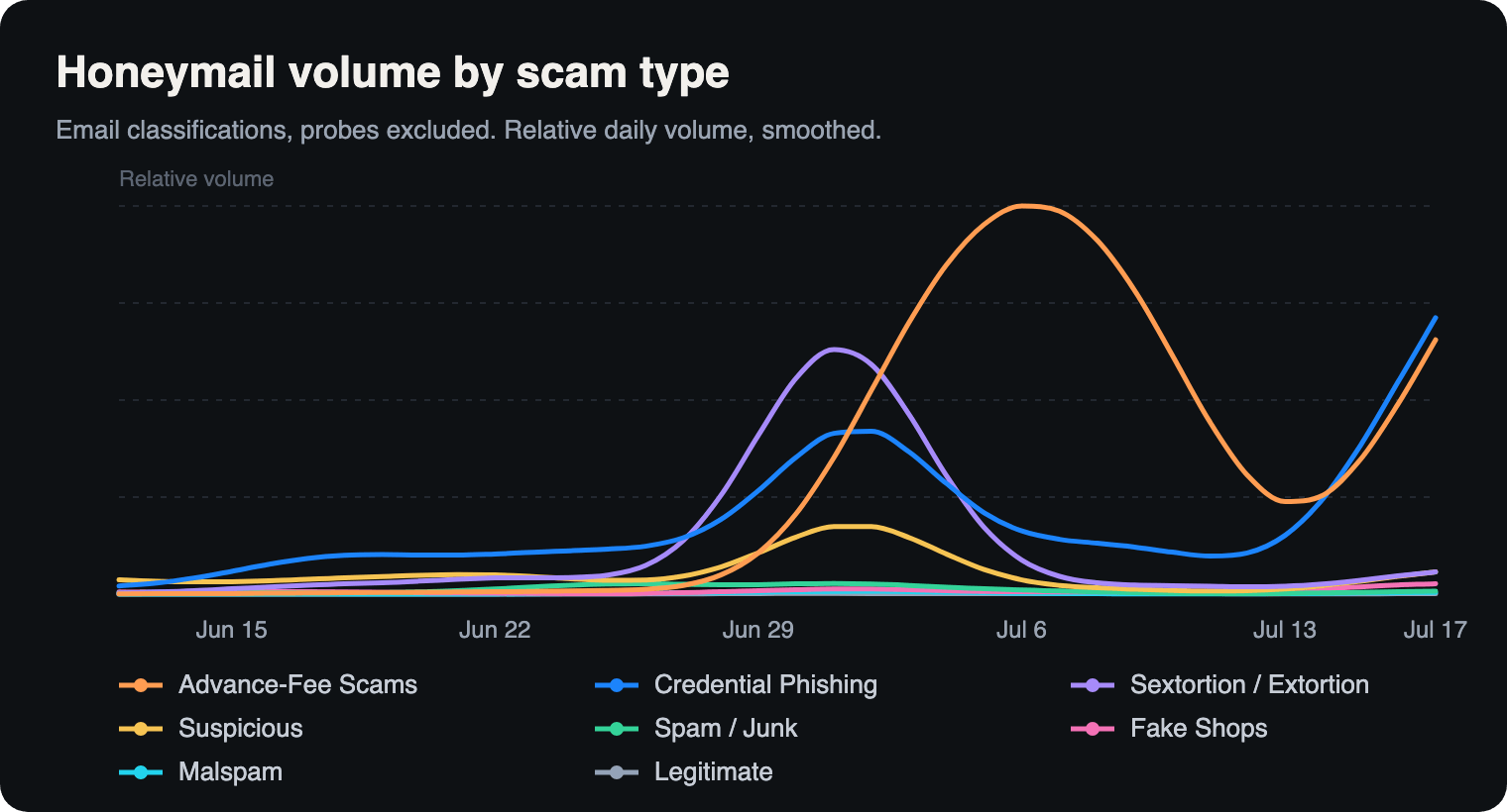 Volume insights, from June 15 to July 20