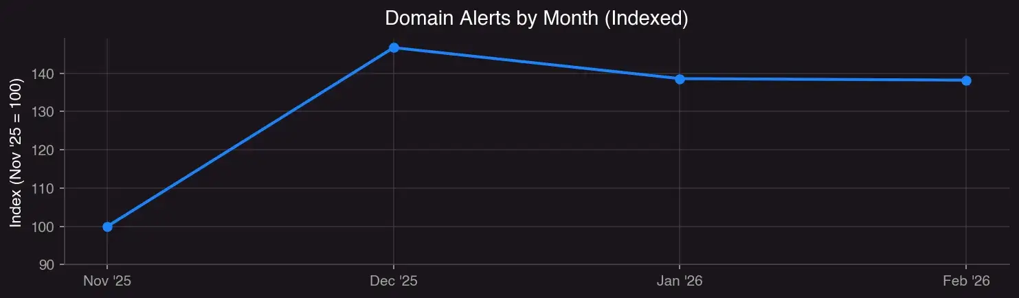 Domain alerts by month