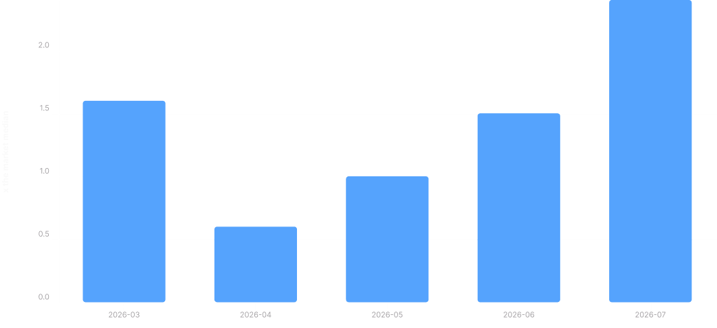 Retail Activity vs Market (per-brand median)