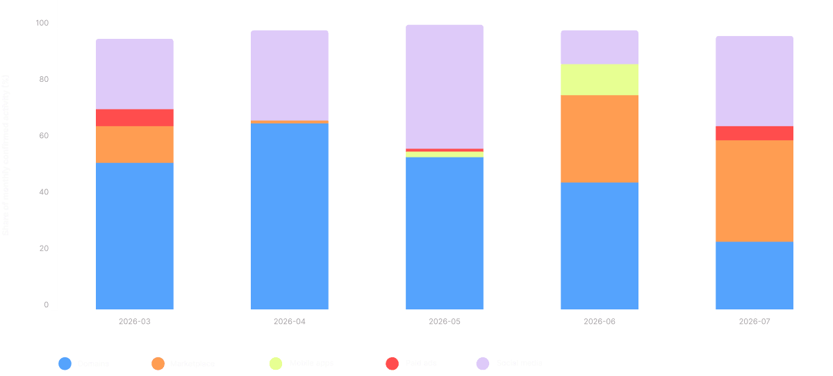 Retail Confirmed Activity by Surface (Share of the Month)