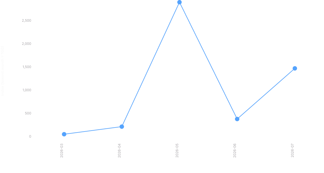 Retail Credential and Dark-Web Exposure by Month (Indexed)