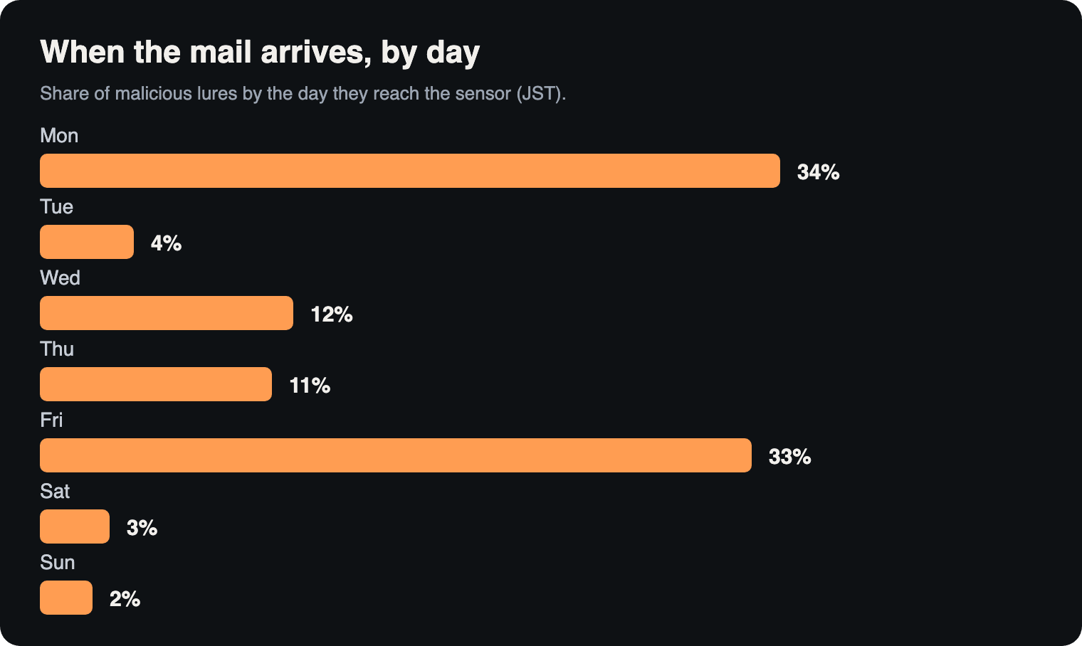 Most common dates malicious lures were received during the week