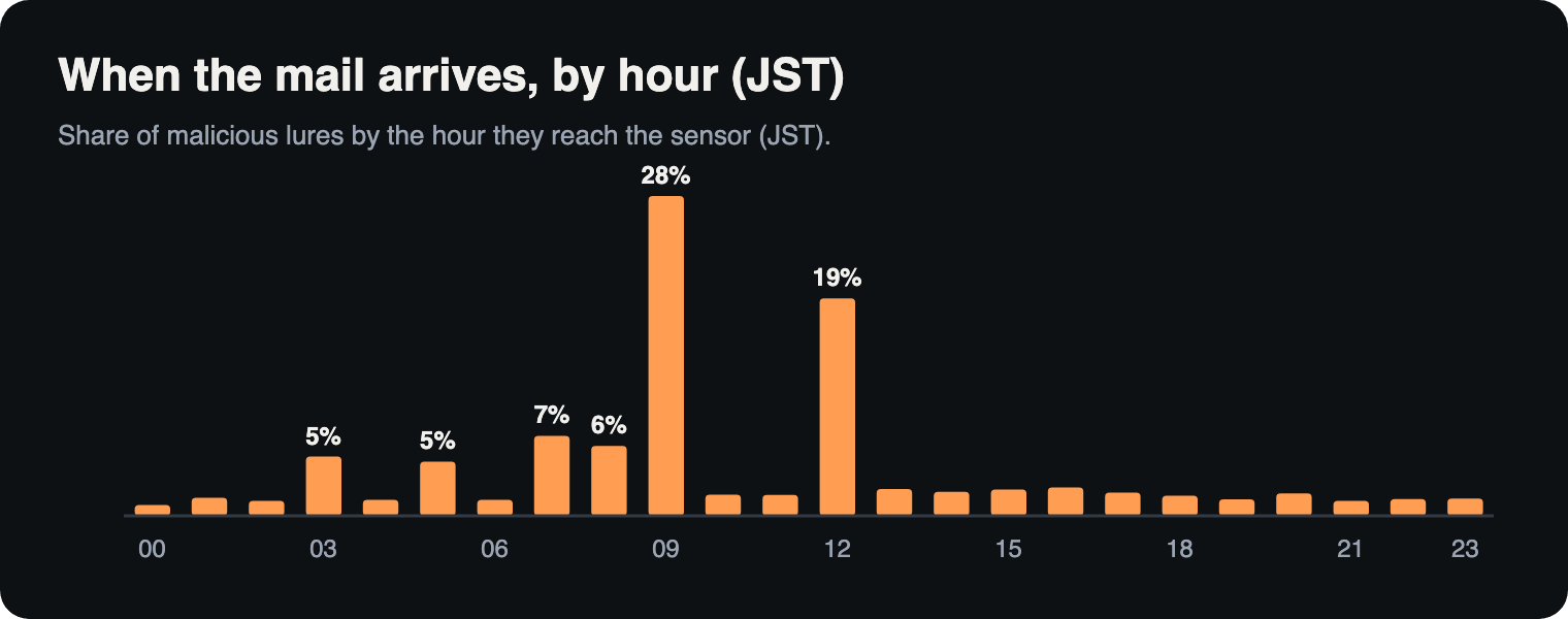 Timing when a malicious lure was received