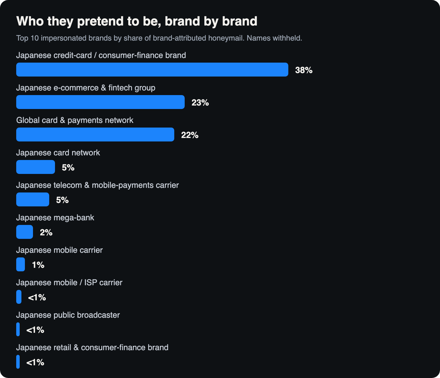 Top ten most impersonated brands