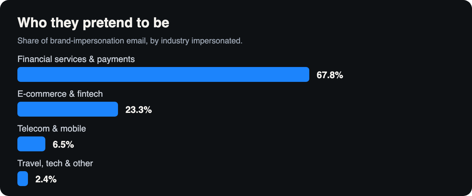 The brands attackers pretended to be, by industry